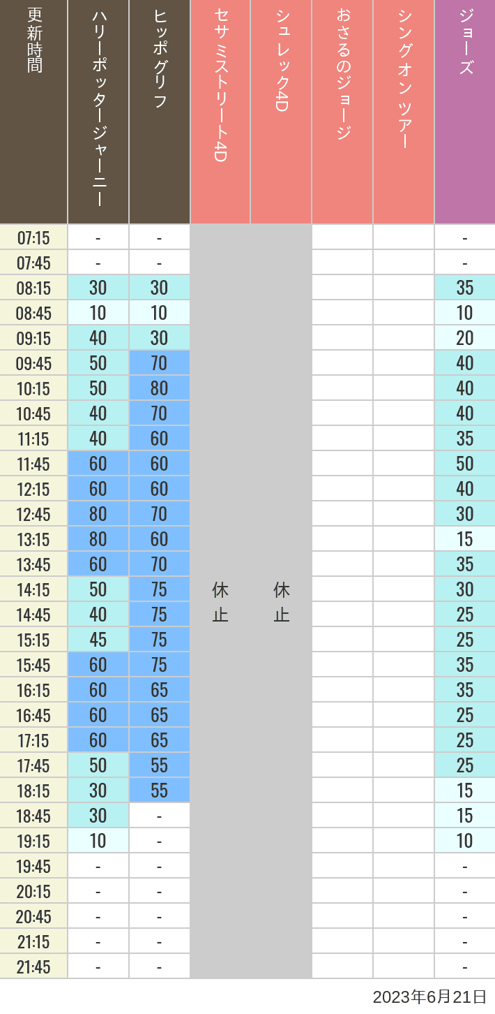 2023年6月21日（水）のヒッポグリフ セサミ4D シュレック4D おさるのジョージ シング ジョーズの待ち時間を7時から21時まで時間別に記録した表