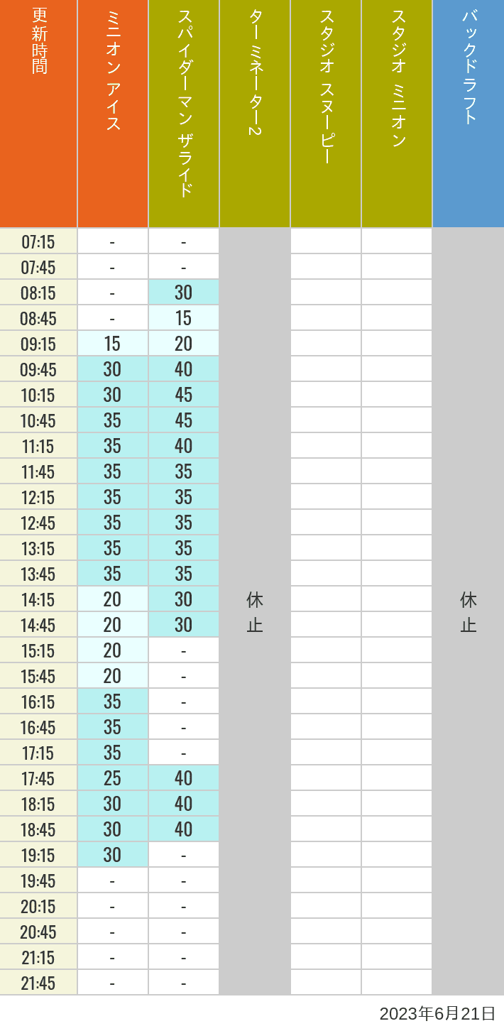 2023年6月21日（水）のミニオンアイス ターミネーター スタジオスヌーピー スタジオミニオン バックドラフトの待ち時間を7時から21時まで時間別に記録した表