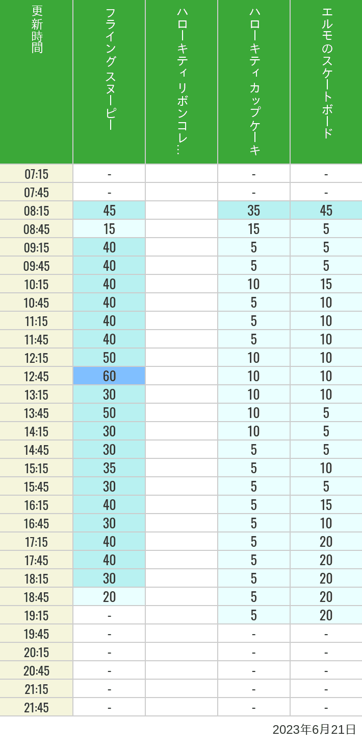 Table of wait times for Flying Snoopy, Hello Kitty Ribbon, Kittys Cupcake and Elmos Skateboard on June 21, 2023, recorded by time from 7:00 am to 9:00 pm.