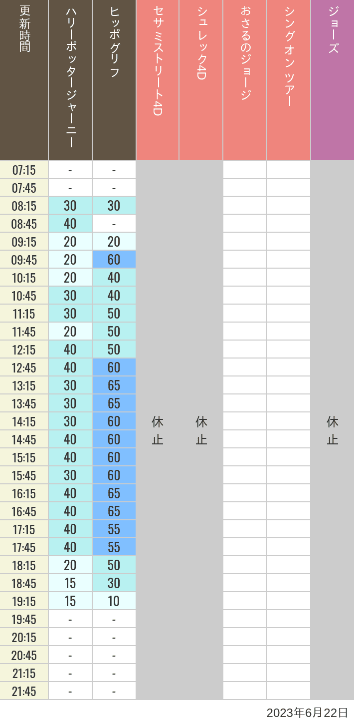 2023年6月22日（木）のヒッポグリフ セサミ4D シュレック4D おさるのジョージ シング ジョーズの待ち時間を7時から21時まで時間別に記録した表
