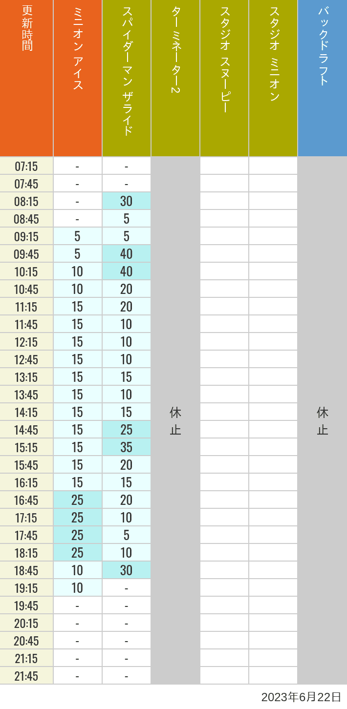 2023年6月22日（木）のミニオンアイス ターミネーター スタジオスヌーピー スタジオミニオン バックドラフトの待ち時間を7時から21時まで時間別に記録した表