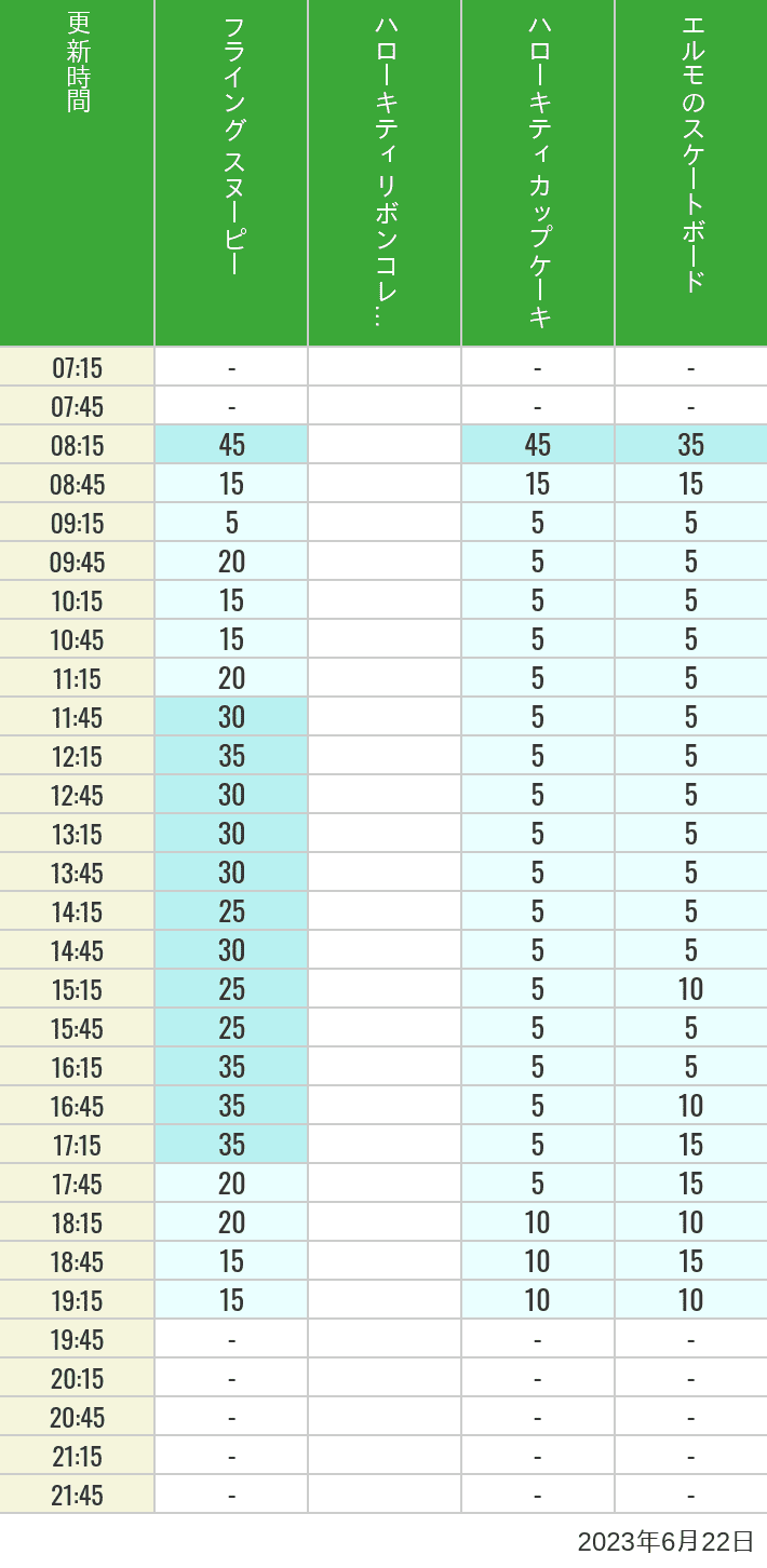 Table of wait times for Flying Snoopy, Hello Kitty Ribbon, Kittys Cupcake and Elmos Skateboard on June 22, 2023, recorded by time from 7:00 am to 9:00 pm.