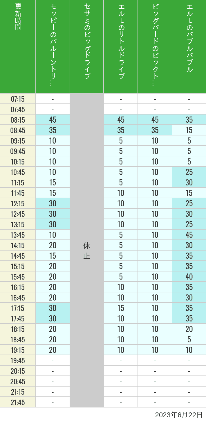 2023年6月22日（木）のバルーントリップ ビッグドライブ リトルドライブ ビックトップサーカス バブルバブルの待ち時間を7時から21時まで時間別に記録した表