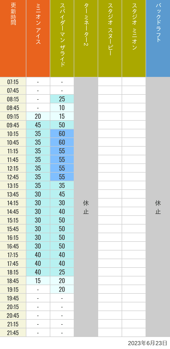 Table of wait times for Freeze Ray Sliders, Backdraft on June 23, 2023, recorded by time from 7:00 am to 9:00 pm.