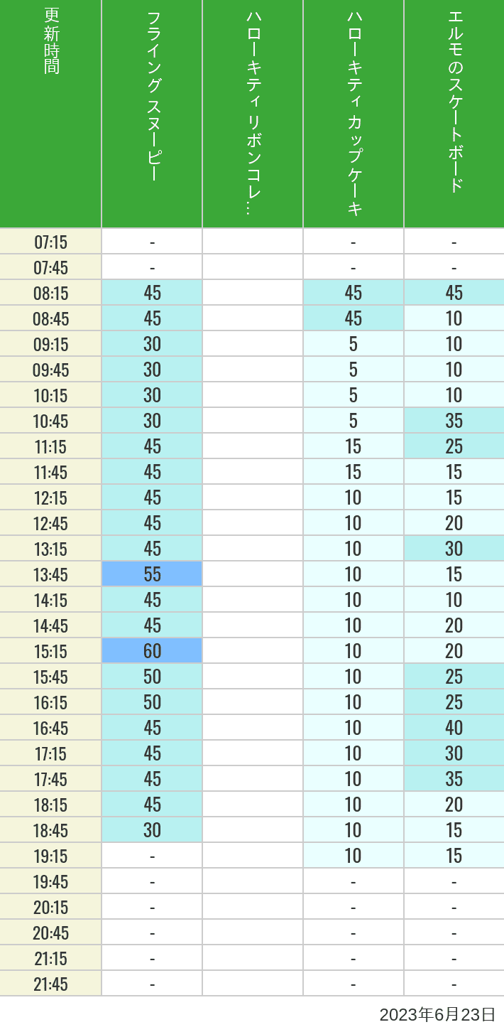 Table of wait times for Flying Snoopy, Hello Kitty Ribbon, Kittys Cupcake and Elmos Skateboard on June 23, 2023, recorded by time from 7:00 am to 9:00 pm.