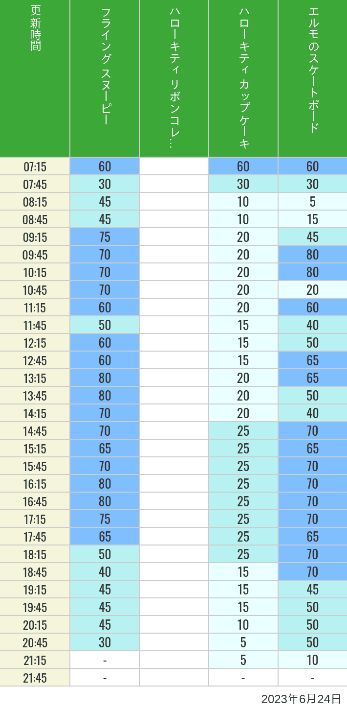 2023年6月24日（土）のフライングスヌピー スヌーピーレース キティリボン キティカップ エルモスケボーの待ち時間を7時から21時まで時間別に記録した表