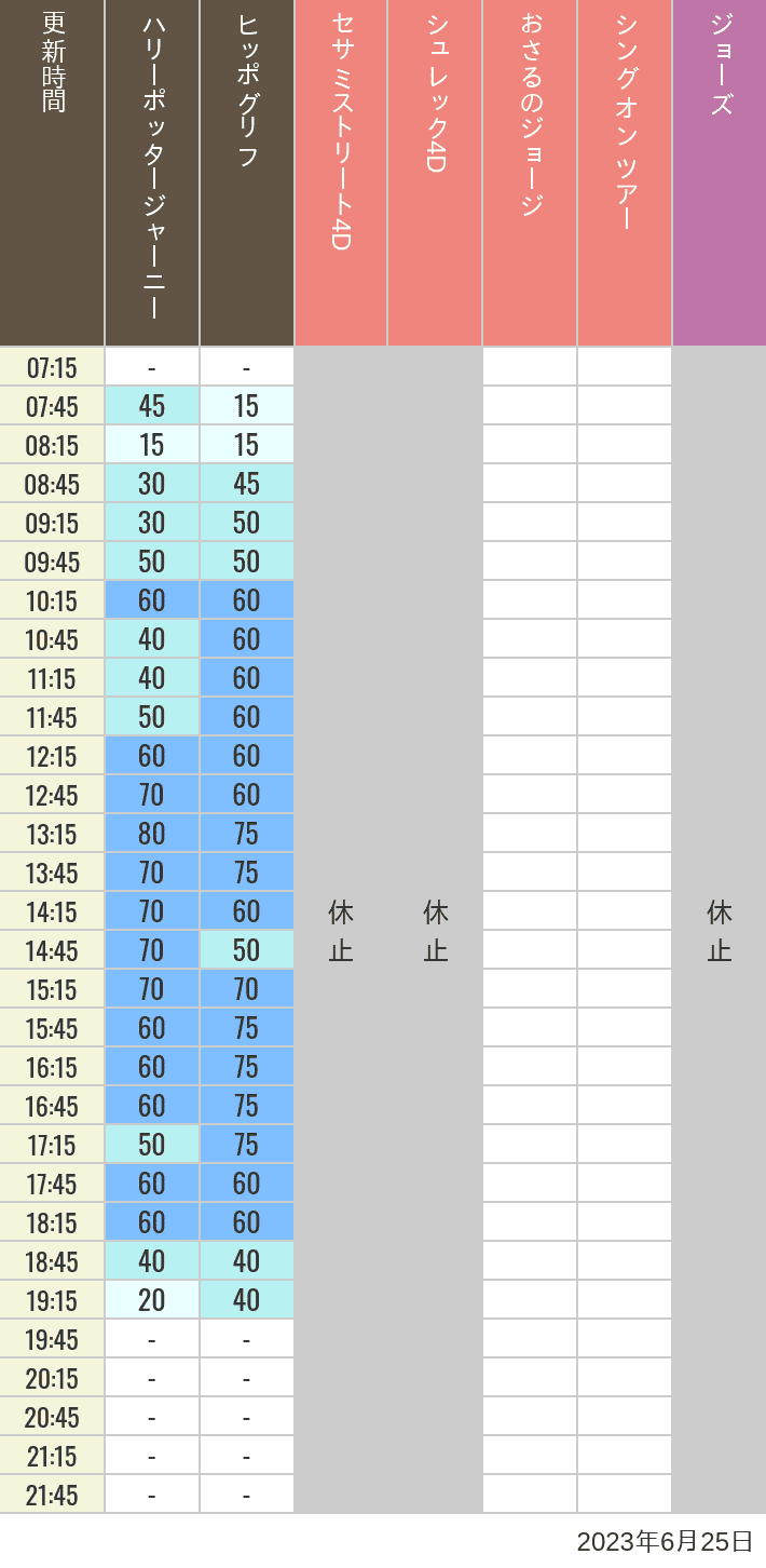2023年6月25日（日）のヒッポグリフ セサミ4D シュレック4D おさるのジョージ シング ジョーズの待ち時間を7時から21時まで時間別に記録した表