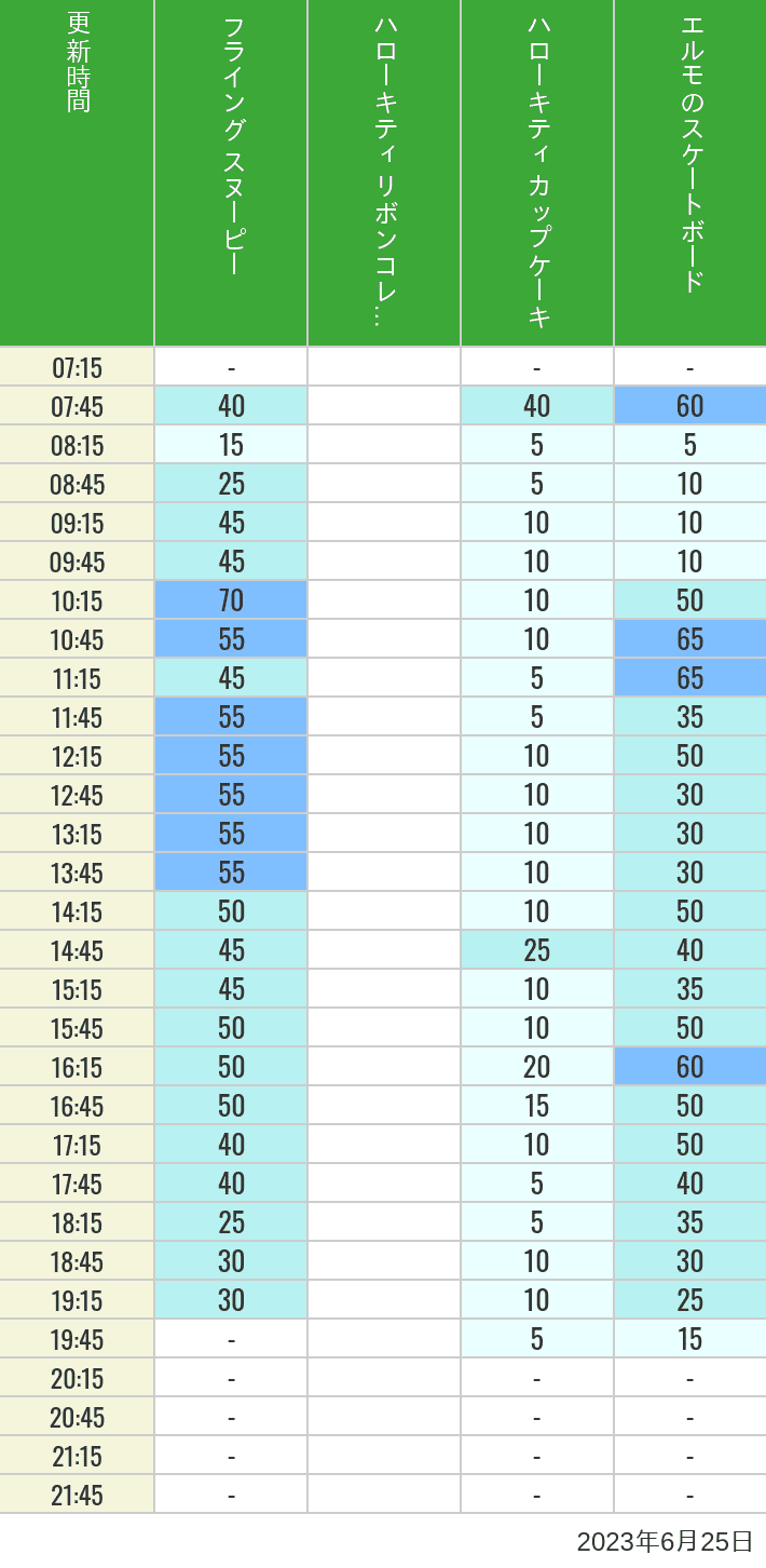 Table of wait times for Flying Snoopy, Hello Kitty Ribbon, Kittys Cupcake and Elmos Skateboard on June 25, 2023, recorded by time from 7:00 am to 9:00 pm.