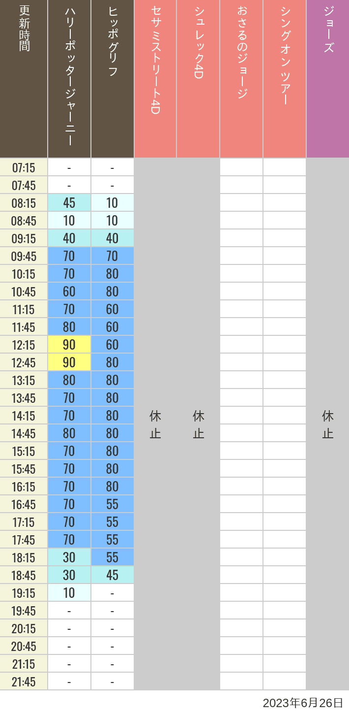 2023年6月26日（月）のヒッポグリフ セサミ4D シュレック4D おさるのジョージ シング ジョーズの待ち時間を7時から21時まで時間別に記録した表