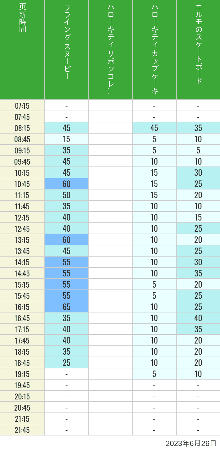 2023年6月26日（月）のフライングスヌピー スヌーピーレース キティリボン キティカップ エルモスケボーの待ち時間を7時から21時まで時間別に記録した表