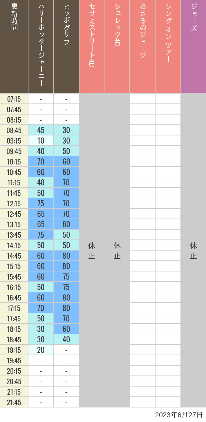 2023年6月27日（火）のヒッポグリフ セサミ4D シュレック4D おさるのジョージ シング ジョーズの待ち時間を7時から21時まで時間別に記録した表