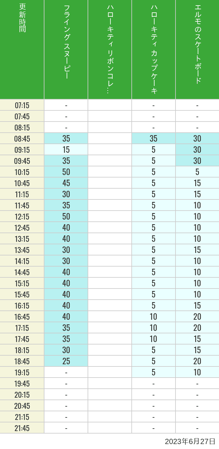 2023年6月27日（火）のフライングスヌピー スヌーピーレース キティリボン キティカップ エルモスケボーの待ち時間を7時から21時まで時間別に記録した表