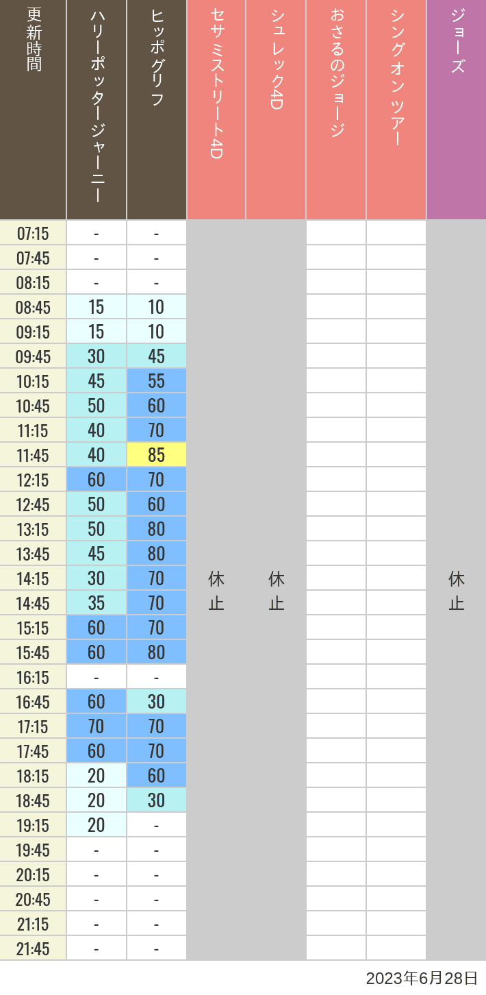 2023年6月28日（水）のヒッポグリフ セサミ4D シュレック4D おさるのジョージ シング ジョーズの待ち時間を7時から21時まで時間別に記録した表