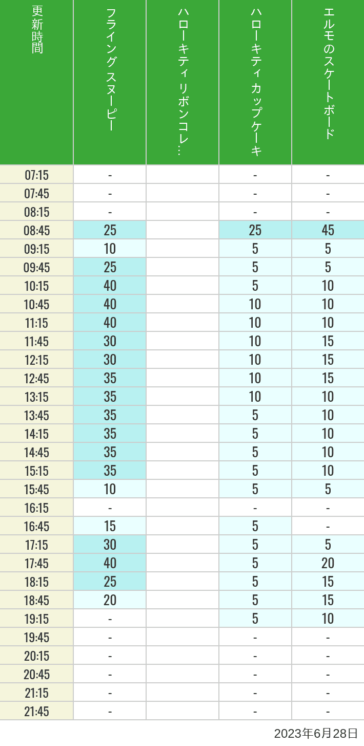 2023年6月28日（水）のフライングスヌピー スヌーピーレース キティリボン キティカップ エルモスケボーの待ち時間を7時から21時まで時間別に記録した表