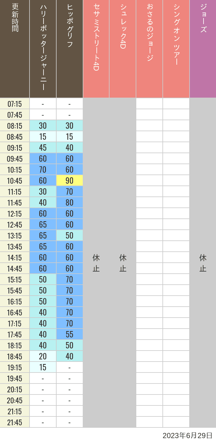 2023年6月29日（木）のヒッポグリフ セサミ4D シュレック4D おさるのジョージ シング ジョーズの待ち時間を7時から21時まで時間別に記録した表