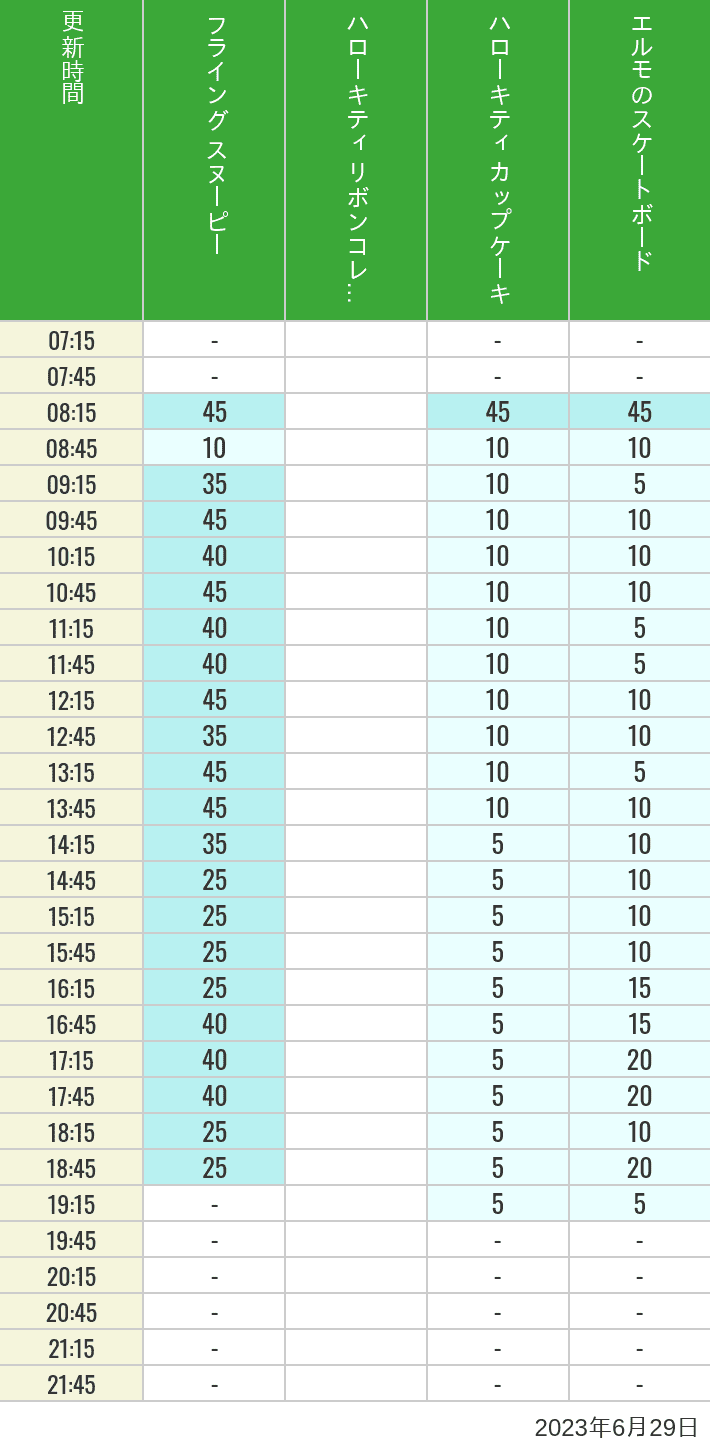 Table of wait times for Flying Snoopy, Hello Kitty Ribbon, Kittys Cupcake and Elmos Skateboard on June 29, 2023, recorded by time from 7:00 am to 9:00 pm.