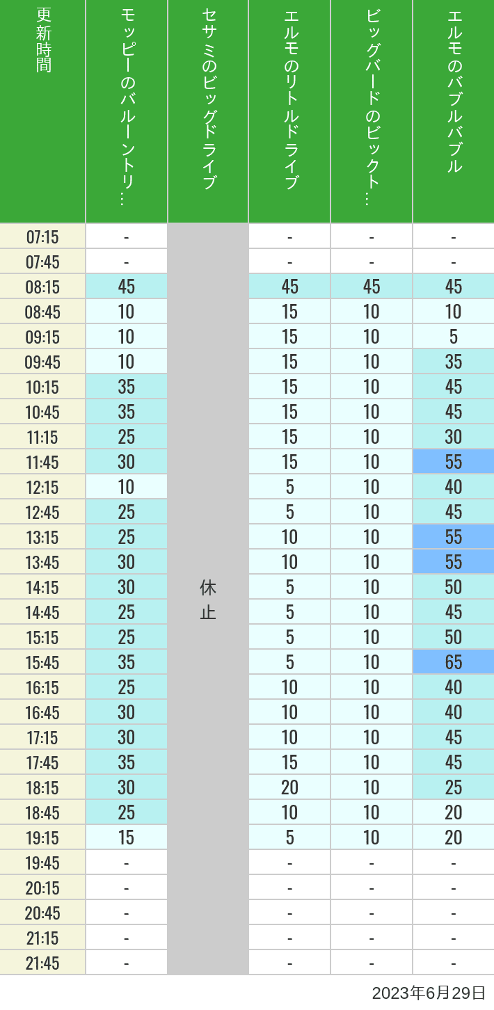 2023年6月29日（木）のバルーントリップ ビッグドライブ リトルドライブ ビックトップサーカス バブルバブルの待ち時間を7時から21時まで時間別に記録した表