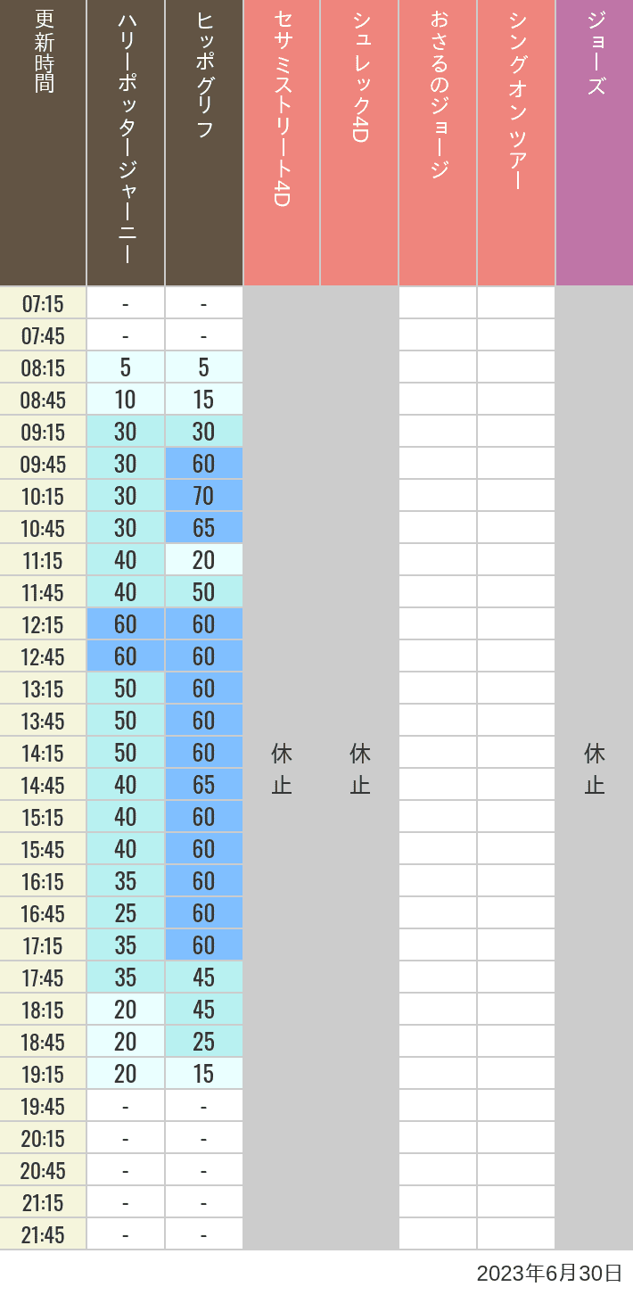 2023年6月30日（金）のヒッポグリフ セサミ4D シュレック4D おさるのジョージ シング ジョーズの待ち時間を7時から21時まで時間別に記録した表