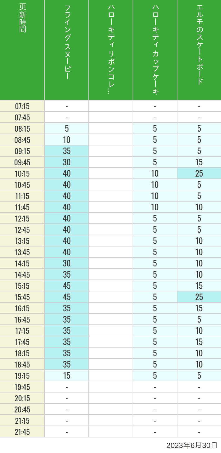 2023年6月30日（金）のフライングスヌピー スヌーピーレース キティリボン キティカップ エルモスケボーの待ち時間を7時から21時まで時間別に記録した表