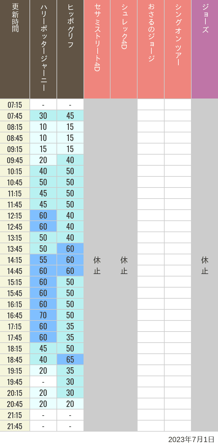 2023年7月1日（土）のヒッポグリフ セサミ4D シュレック4D おさるのジョージ シング ジョーズの待ち時間を7時から21時まで時間別に記録した表