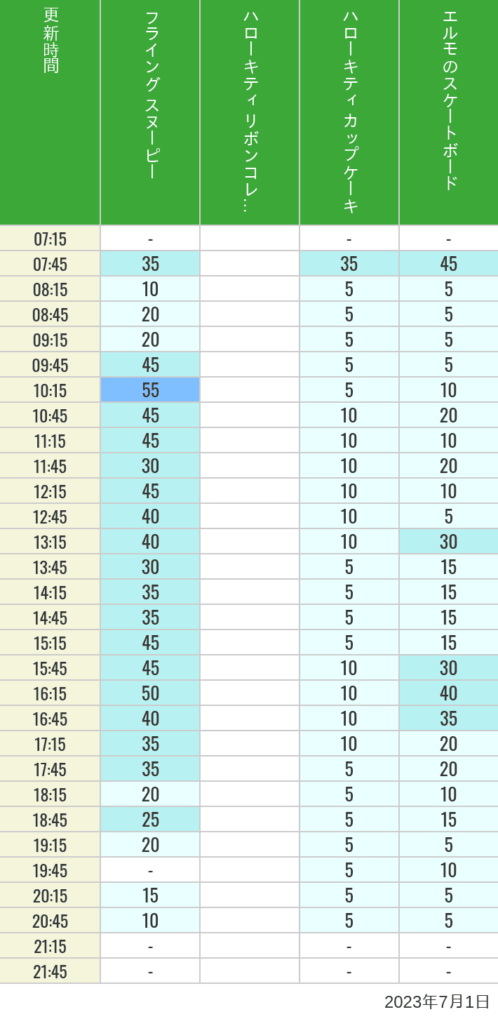 Table of wait times for Flying Snoopy, Hello Kitty Ribbon, Kittys Cupcake and Elmos Skateboard on July 1, 2023, recorded by time from 7:00 am to 9:00 pm.