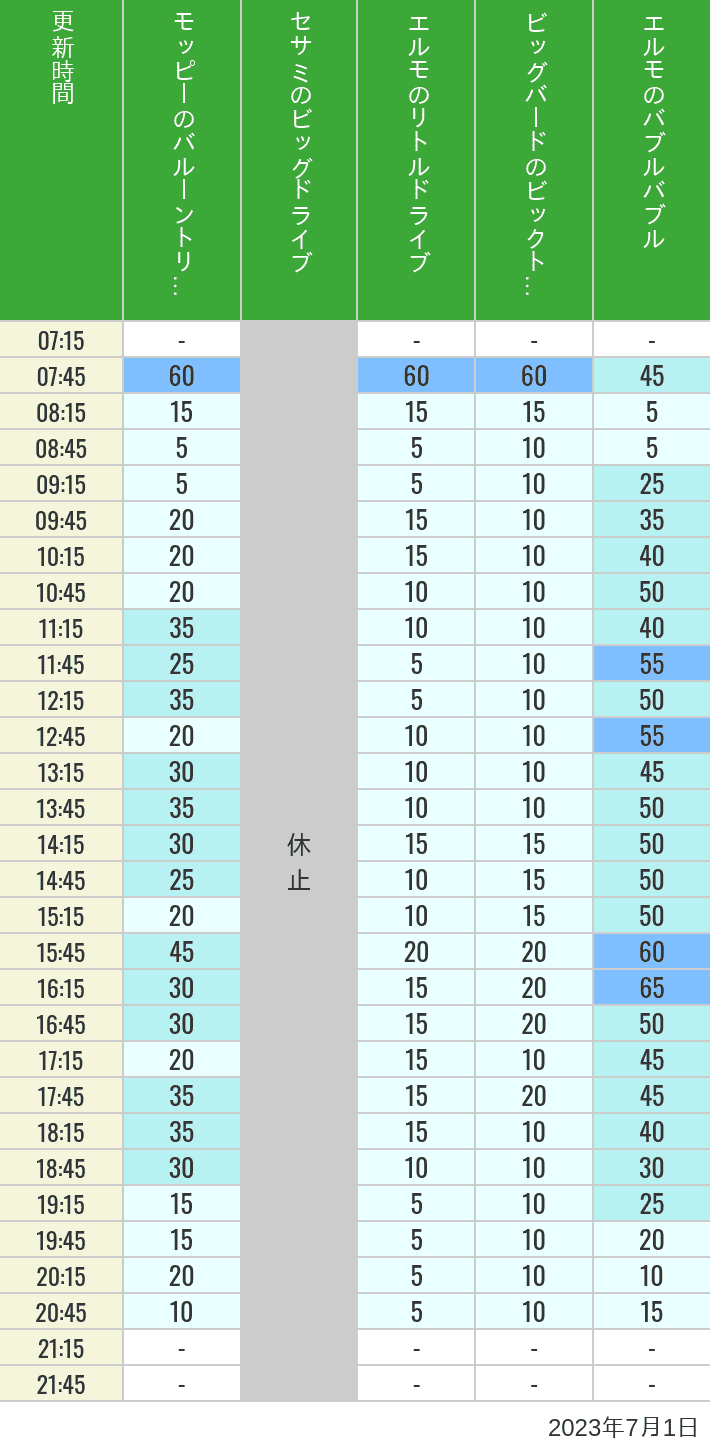 2023年7月1日（土）のバルーントリップ ビッグドライブ リトルドライブ ビックトップサーカス バブルバブルの待ち時間を7時から21時まで時間別に記録した表
