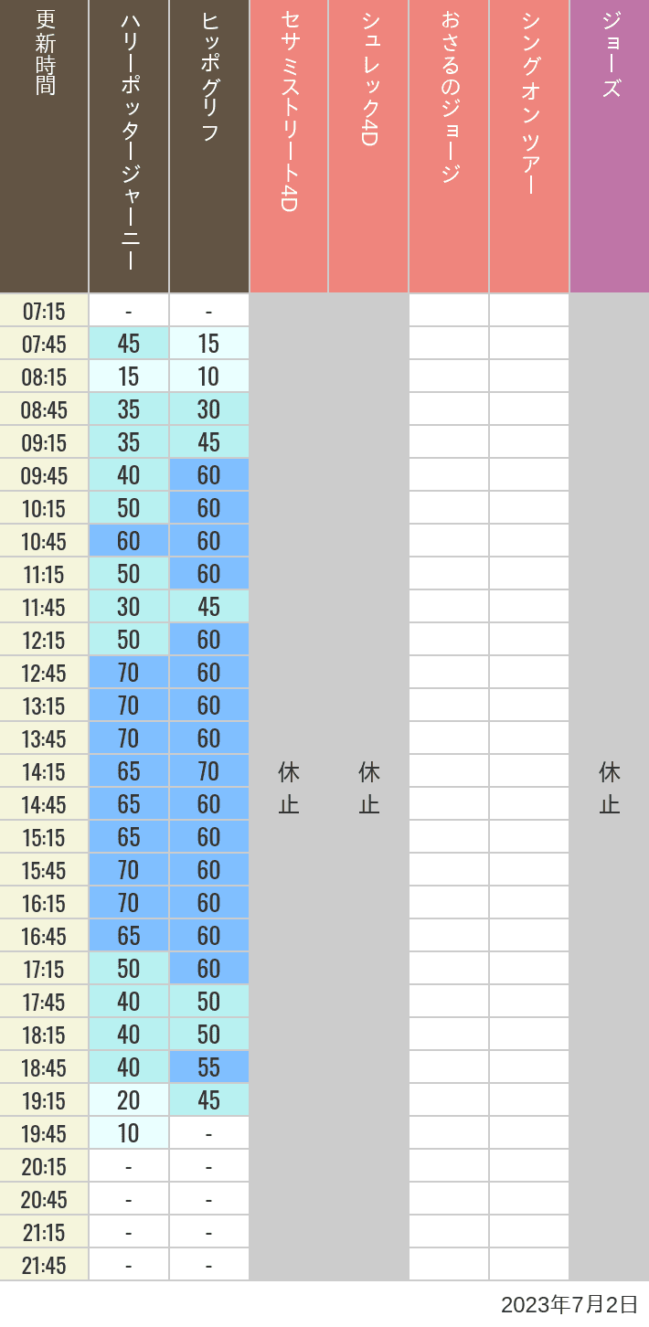 2023年7月2日（日）のヒッポグリフ セサミ4D シュレック4D おさるのジョージ シング ジョーズの待ち時間を7時から21時まで時間別に記録した表