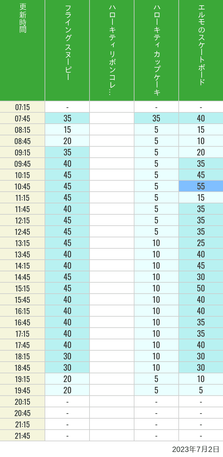 Table of wait times for Flying Snoopy, Hello Kitty Ribbon, Kittys Cupcake and Elmos Skateboard on July 2, 2023, recorded by time from 7:00 am to 9:00 pm.