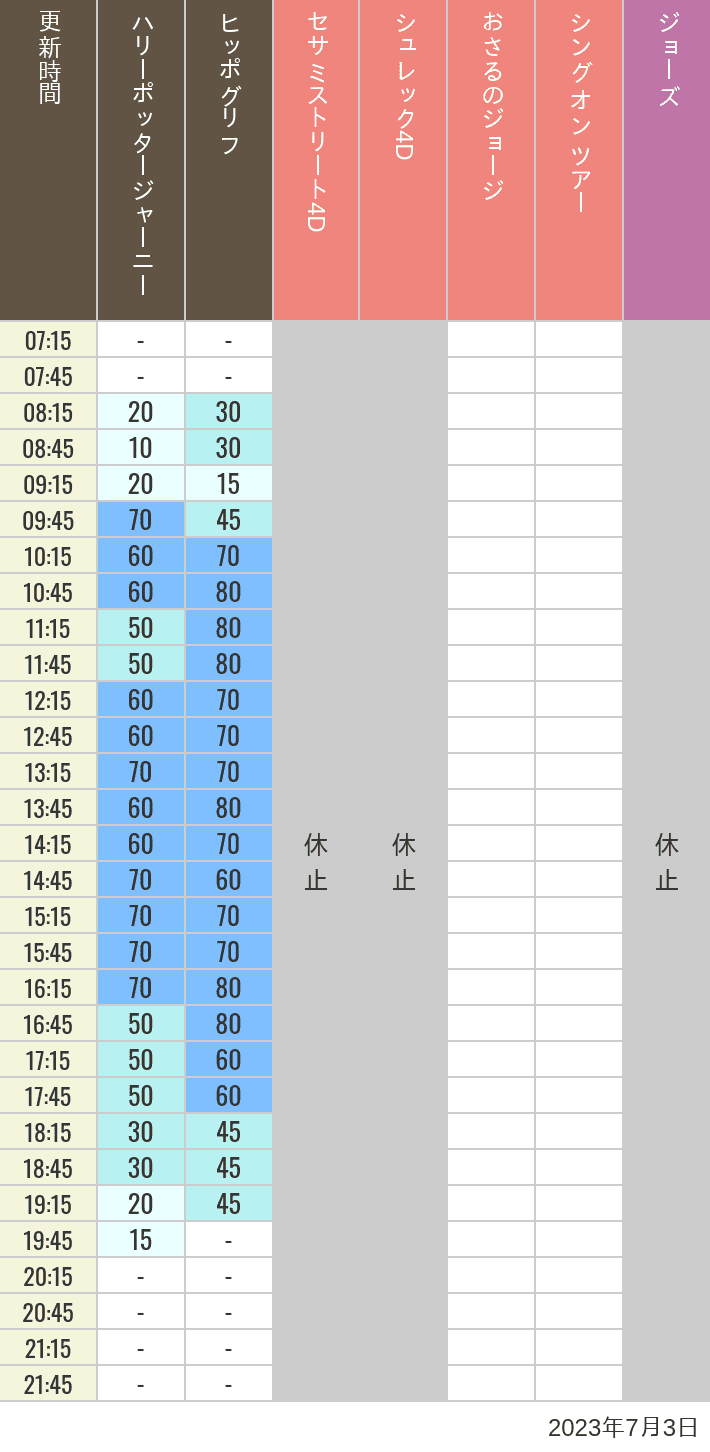 2023年7月3日（月）のヒッポグリフ セサミ4D シュレック4D おさるのジョージ シング ジョーズの待ち時間を7時から21時まで時間別に記録した表