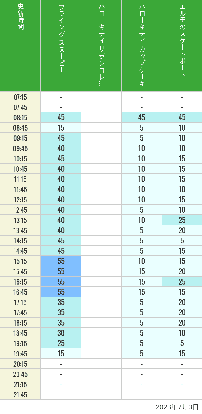 Table of wait times for Flying Snoopy, Hello Kitty Ribbon, Kittys Cupcake and Elmos Skateboard on July 3, 2023, recorded by time from 7:00 am to 9:00 pm.