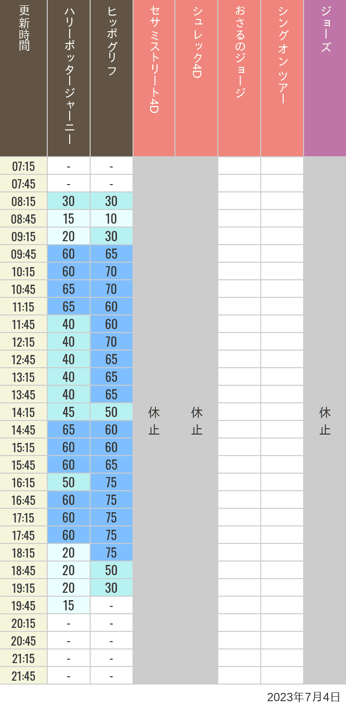 2023年7月4日（火）のヒッポグリフ セサミ4D シュレック4D おさるのジョージ シング ジョーズの待ち時間を7時から21時まで時間別に記録した表