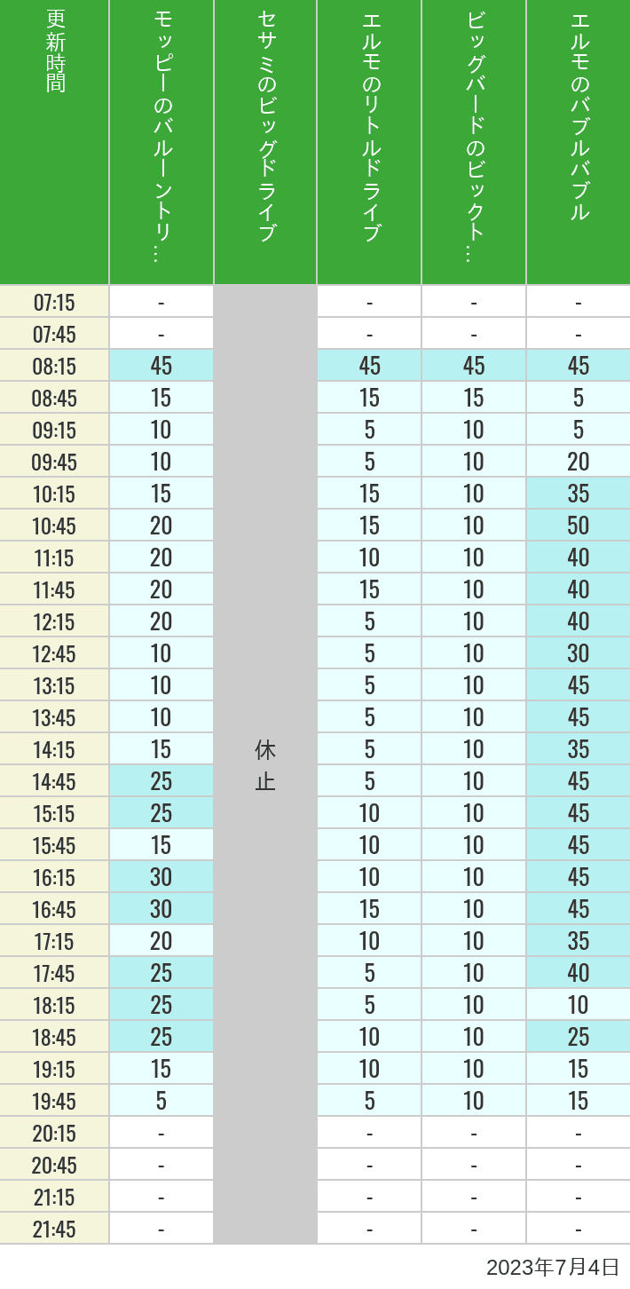 2023年7月4日（火）のバルーントリップ ビッグドライブ リトルドライブ ビックトップサーカス バブルバブルの待ち時間を7時から21時まで時間別に記録した表