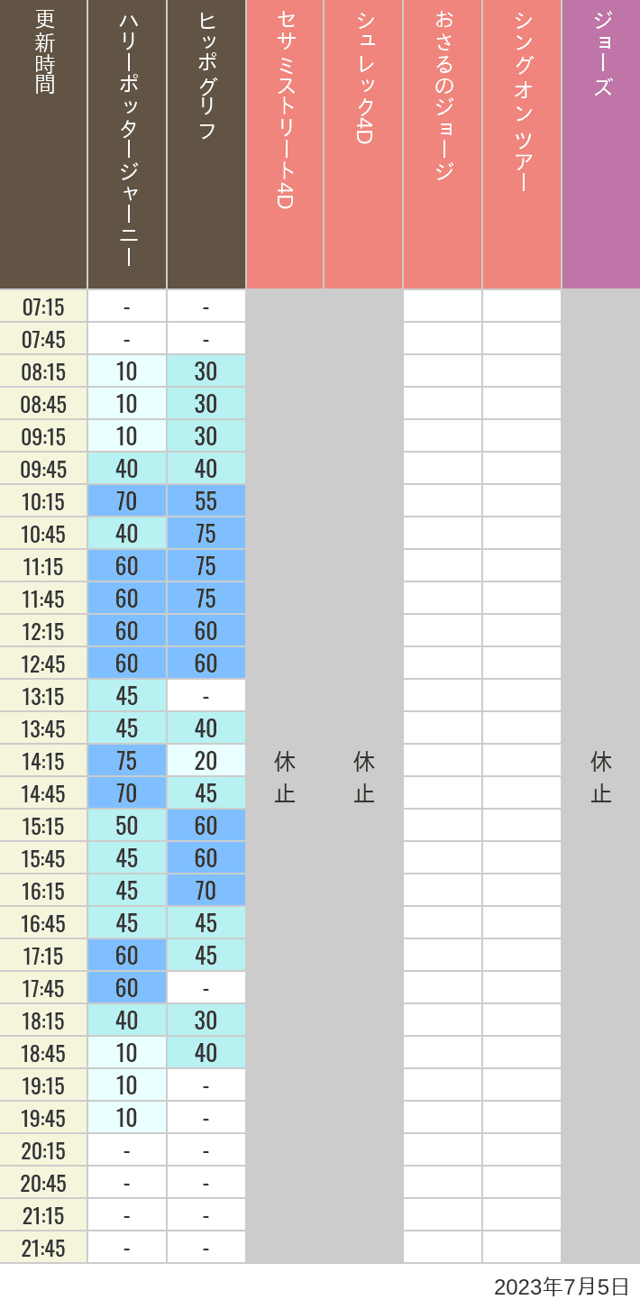2023年7月5日（水）のヒッポグリフ セサミ4D シュレック4D おさるのジョージ シング ジョーズの待ち時間を7時から21時まで時間別に記録した表