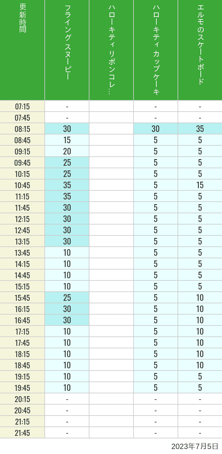 Table of wait times for Flying Snoopy, Hello Kitty Ribbon, Kittys Cupcake and Elmos Skateboard on July 5, 2023, recorded by time from 7:00 am to 9:00 pm.