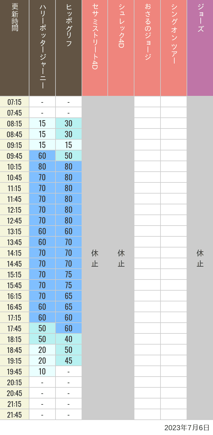 2023年7月6日（木）のヒッポグリフ セサミ4D シュレック4D おさるのジョージ シング ジョーズの待ち時間を7時から21時まで時間別に記録した表