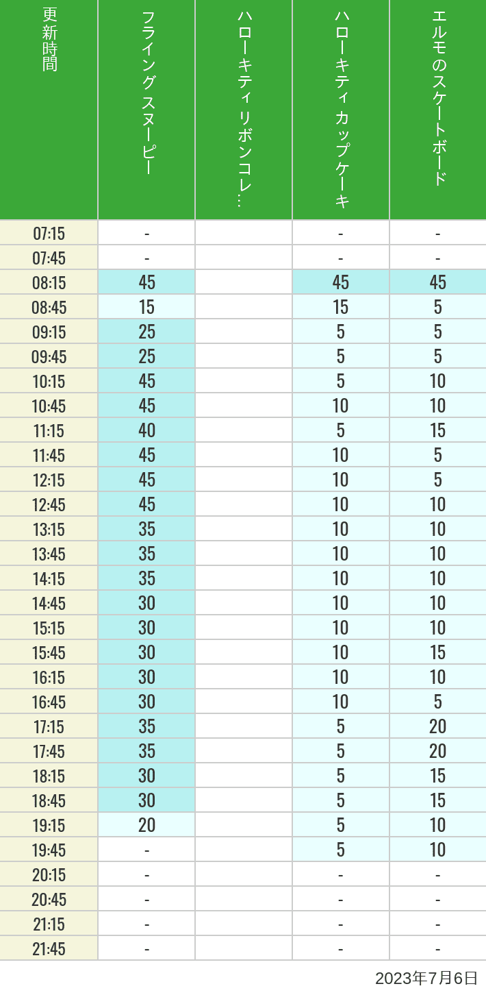 Table of wait times for Flying Snoopy, Hello Kitty Ribbon, Kittys Cupcake and Elmos Skateboard on July 6, 2023, recorded by time from 7:00 am to 9:00 pm.