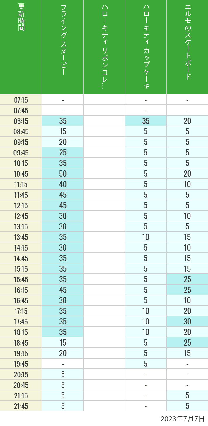 Table of wait times for Flying Snoopy, Hello Kitty Ribbon, Kittys Cupcake and Elmos Skateboard on July 7, 2023, recorded by time from 7:00 am to 9:00 pm.