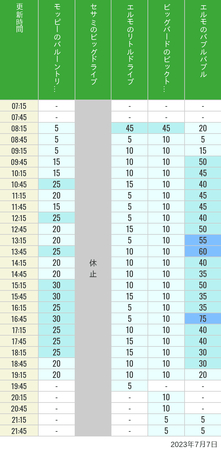 2023年7月7日（金）のバルーントリップ ビッグドライブ リトルドライブ ビックトップサーカス バブルバブルの待ち時間を7時から21時まで時間別に記録した表