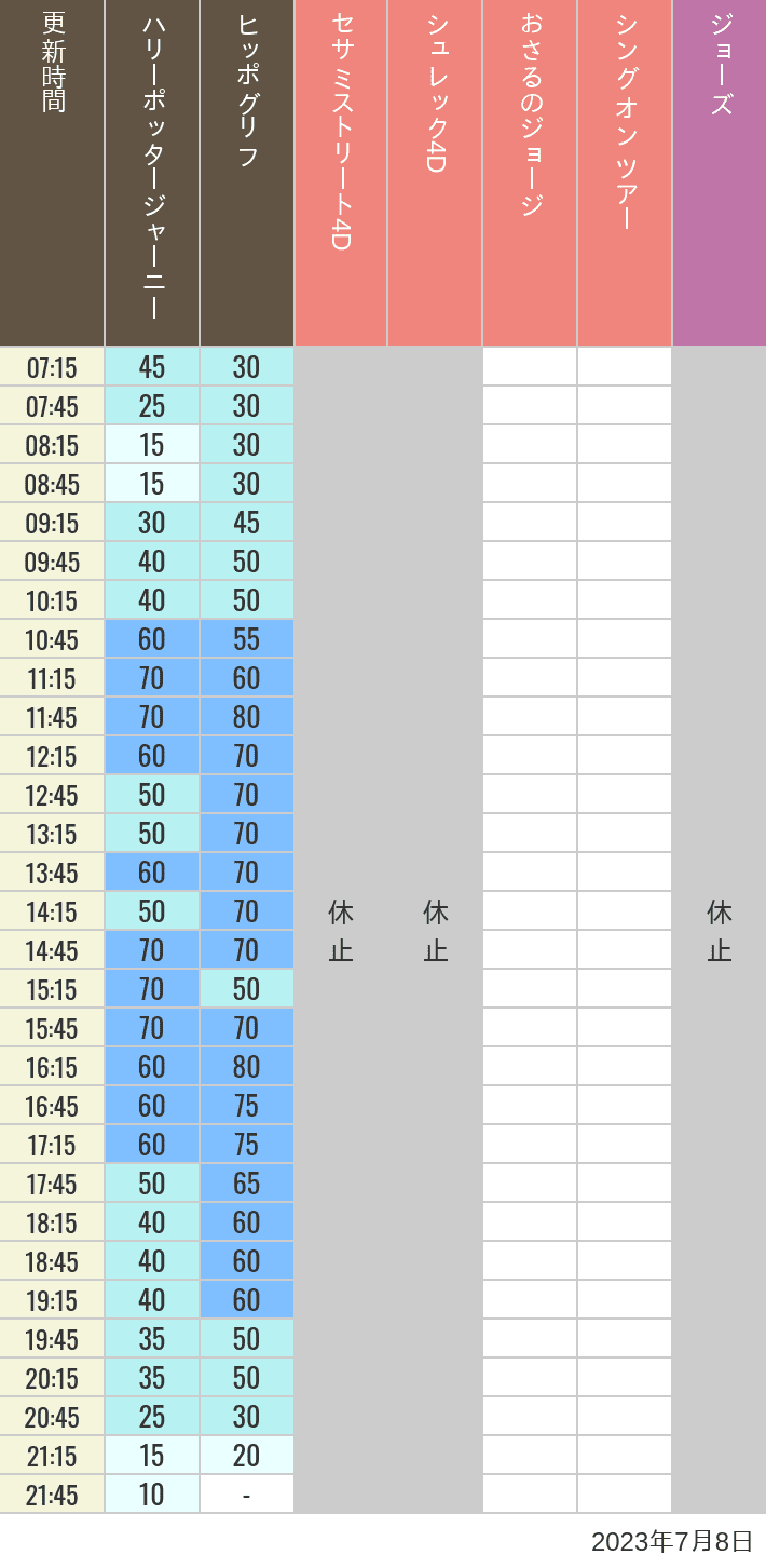2023年7月8日（土）のヒッポグリフ セサミ4D シュレック4D おさるのジョージ シング ジョーズの待ち時間を7時から21時まで時間別に記録した表