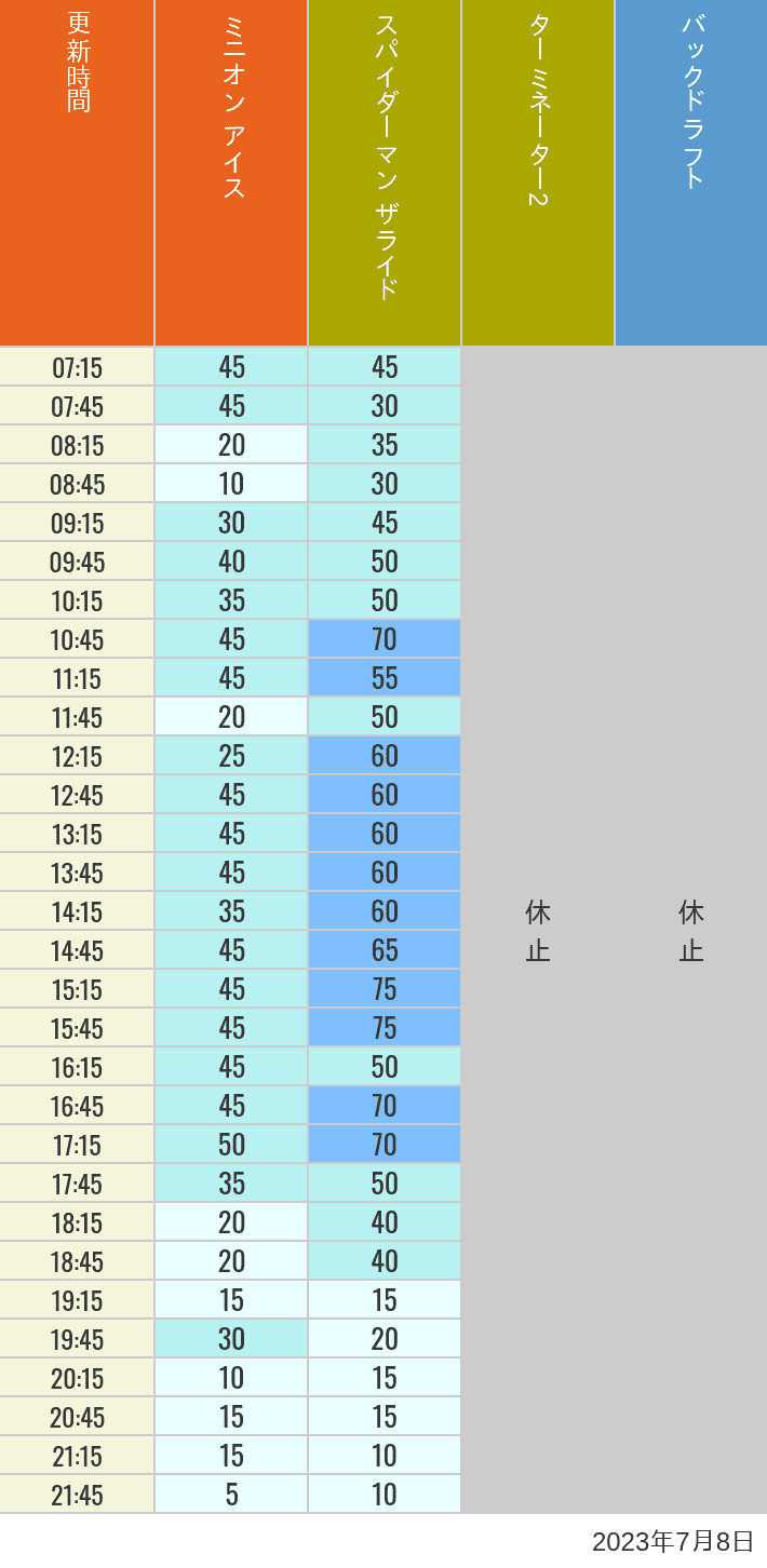 Table of wait times for Freeze Ray Sliders, Backdraft on July 8, 2023, recorded by time from 7:00 am to 9:00 pm.