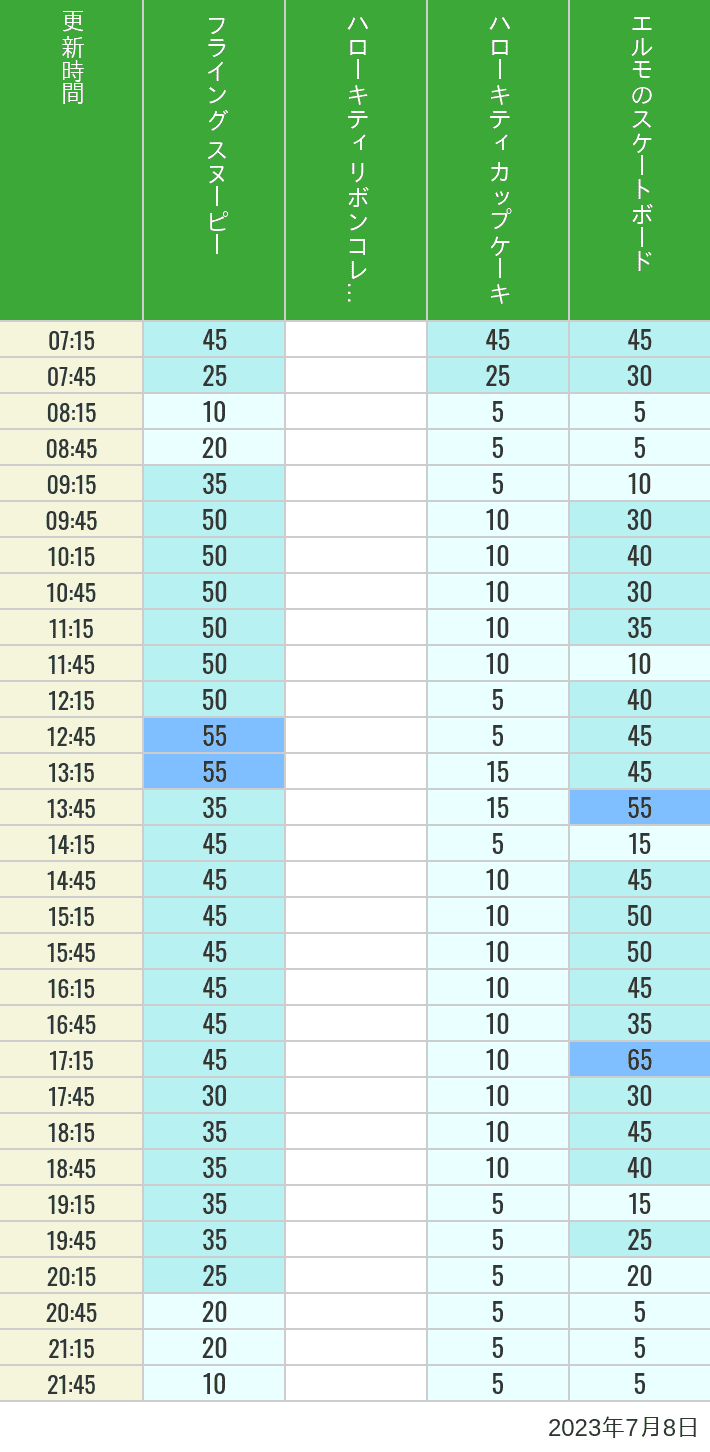 Table of wait times for Flying Snoopy, Hello Kitty Ribbon, Kittys Cupcake and Elmos Skateboard on July 8, 2023, recorded by time from 7:00 am to 9:00 pm.