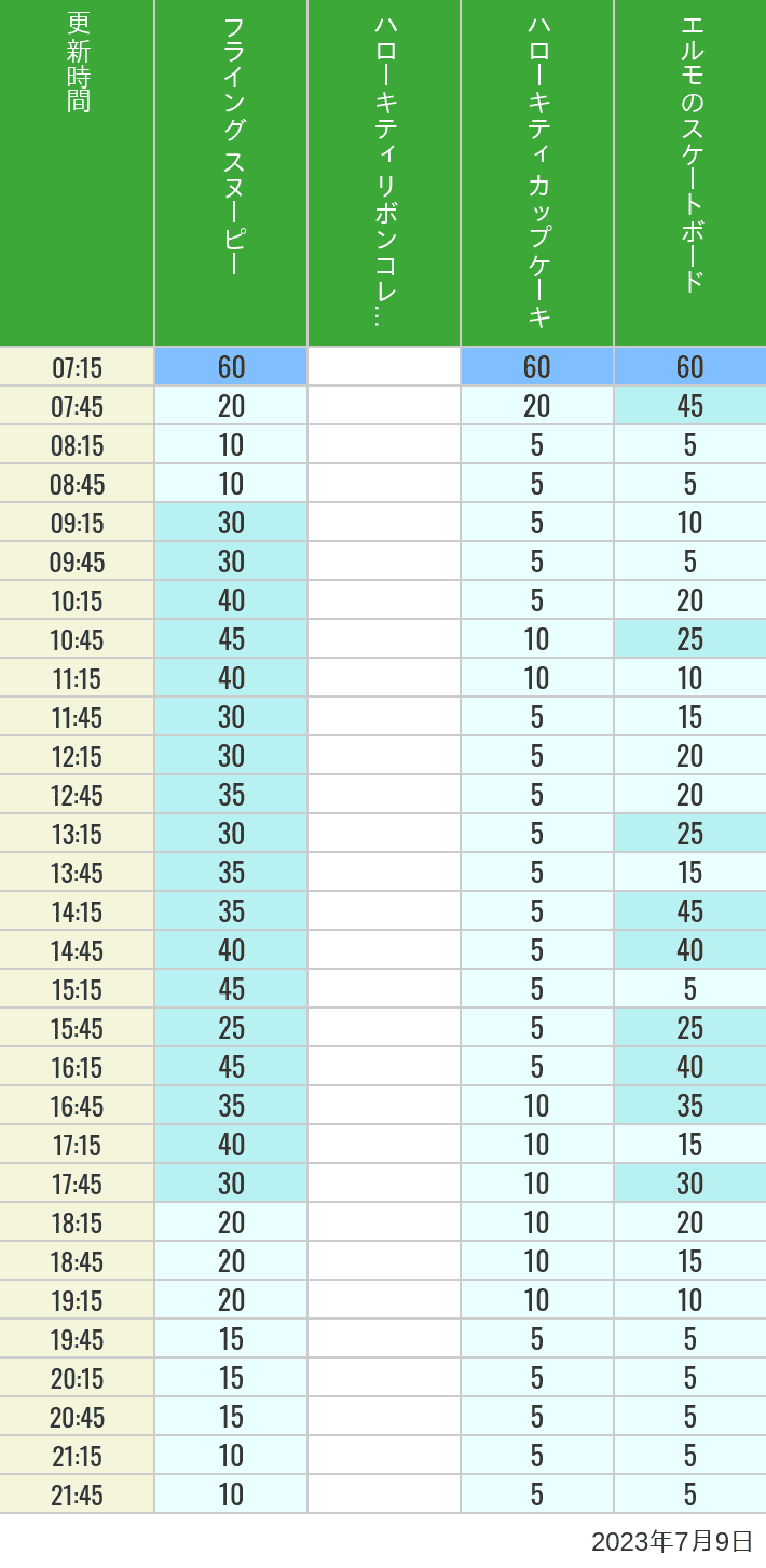 Table of wait times for Flying Snoopy, Hello Kitty Ribbon, Kittys Cupcake and Elmos Skateboard on July 9, 2023, recorded by time from 7:00 am to 9:00 pm.