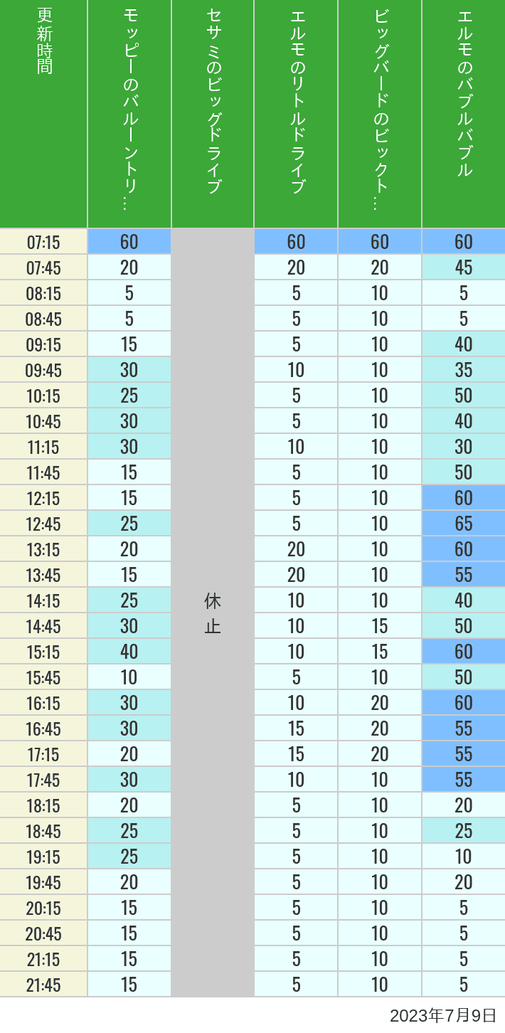 2023年7月9日（日）のバルーントリップ ビッグドライブ リトルドライブ ビックトップサーカス バブルバブルの待ち時間を7時から21時まで時間別に記録した表