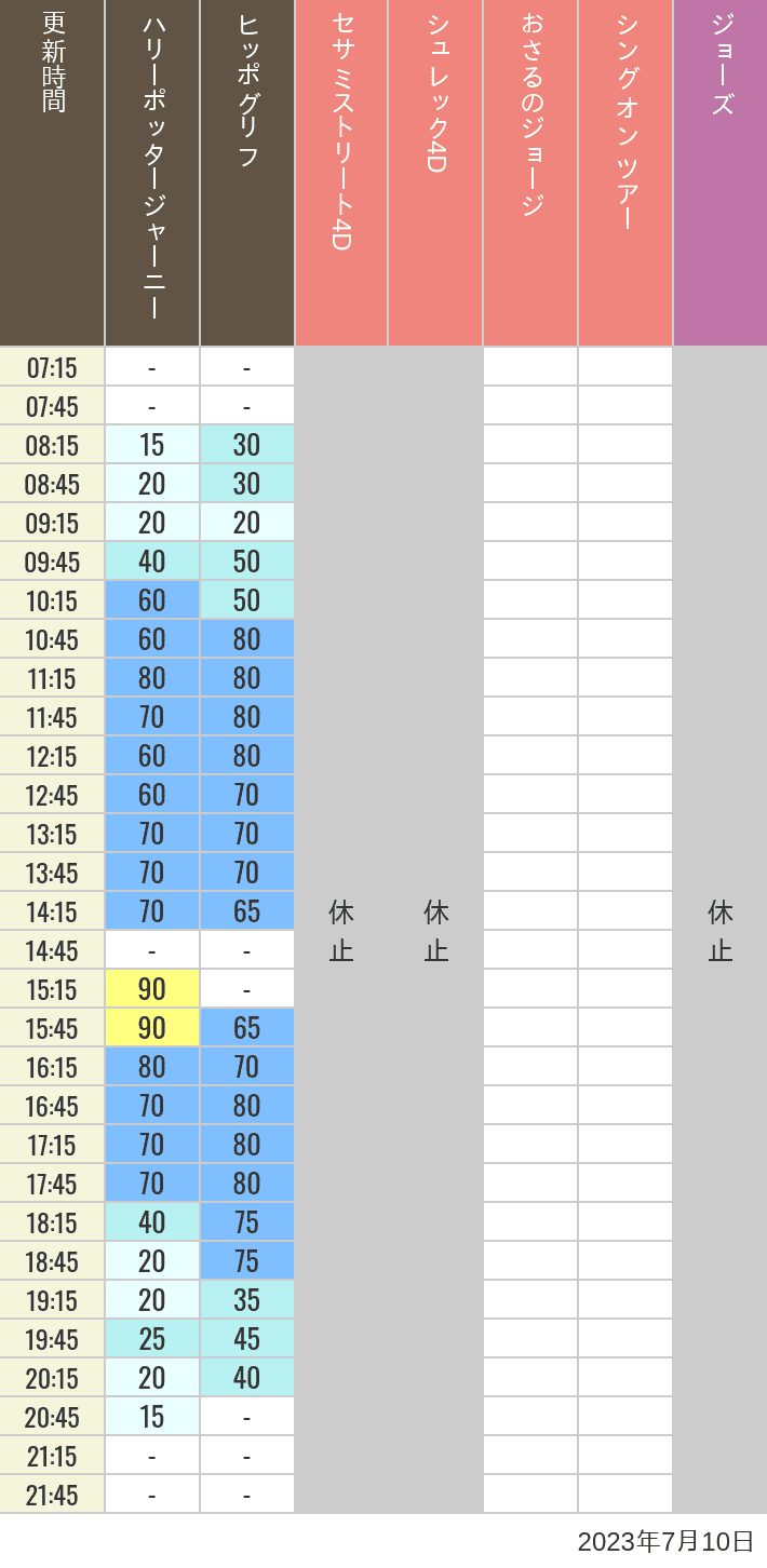 2023年7月10日（月）のヒッポグリフ セサミ4D シュレック4D おさるのジョージ シング ジョーズの待ち時間を7時から21時まで時間別に記録した表