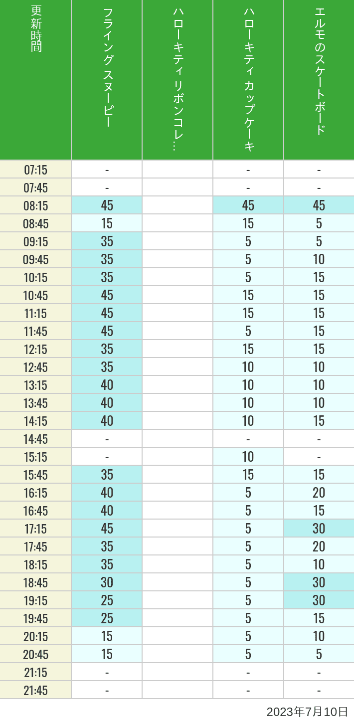 2023年7月10日（月）のフライングスヌピー スヌーピーレース キティリボン キティカップ エルモスケボーの待ち時間を7時から21時まで時間別に記録した表