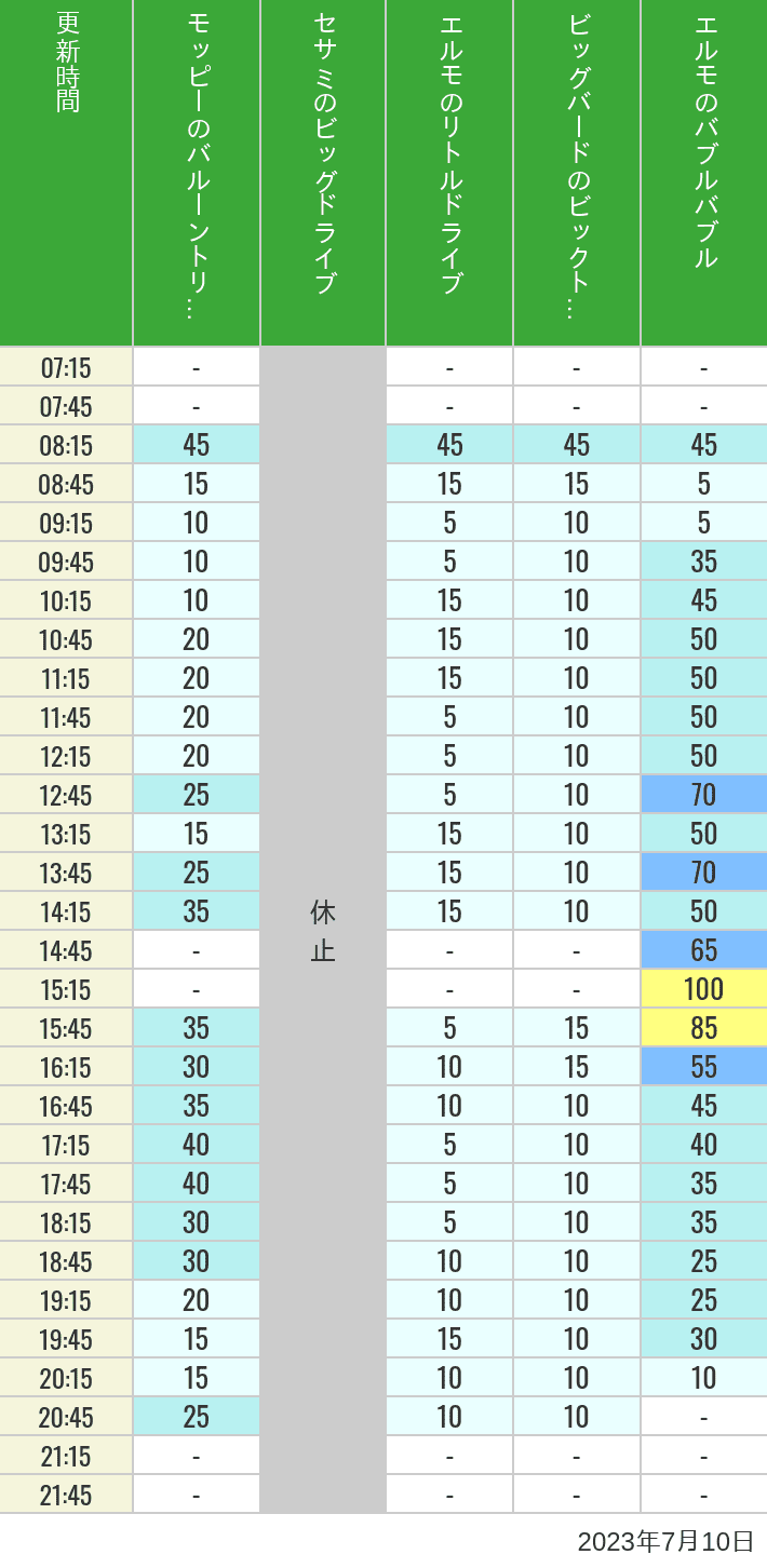 2023年7月10日（月）のバルーントリップ ビッグドライブ リトルドライブ ビックトップサーカス バブルバブルの待ち時間を7時から21時まで時間別に記録した表