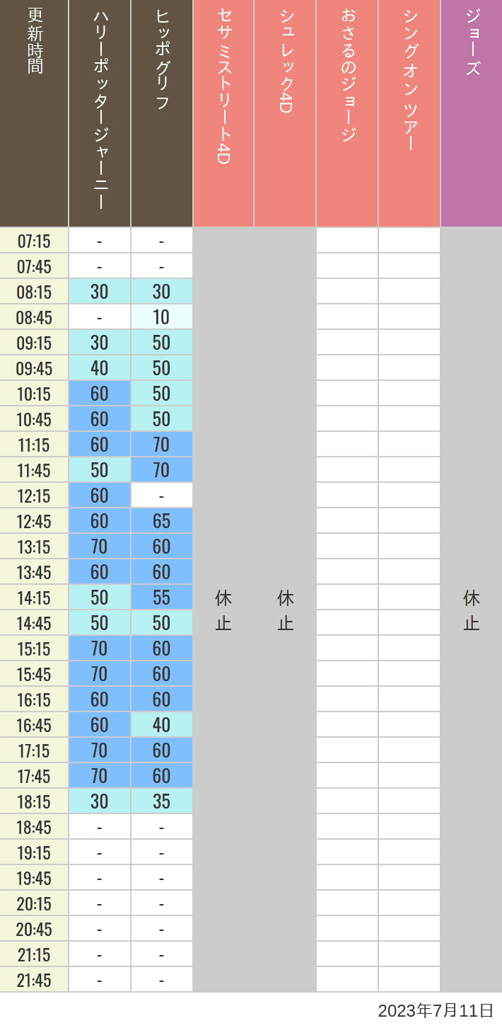2023年7月11日（火）のヒッポグリフ セサミ4D シュレック4D おさるのジョージ シング ジョーズの待ち時間を7時から21時まで時間別に記録した表
