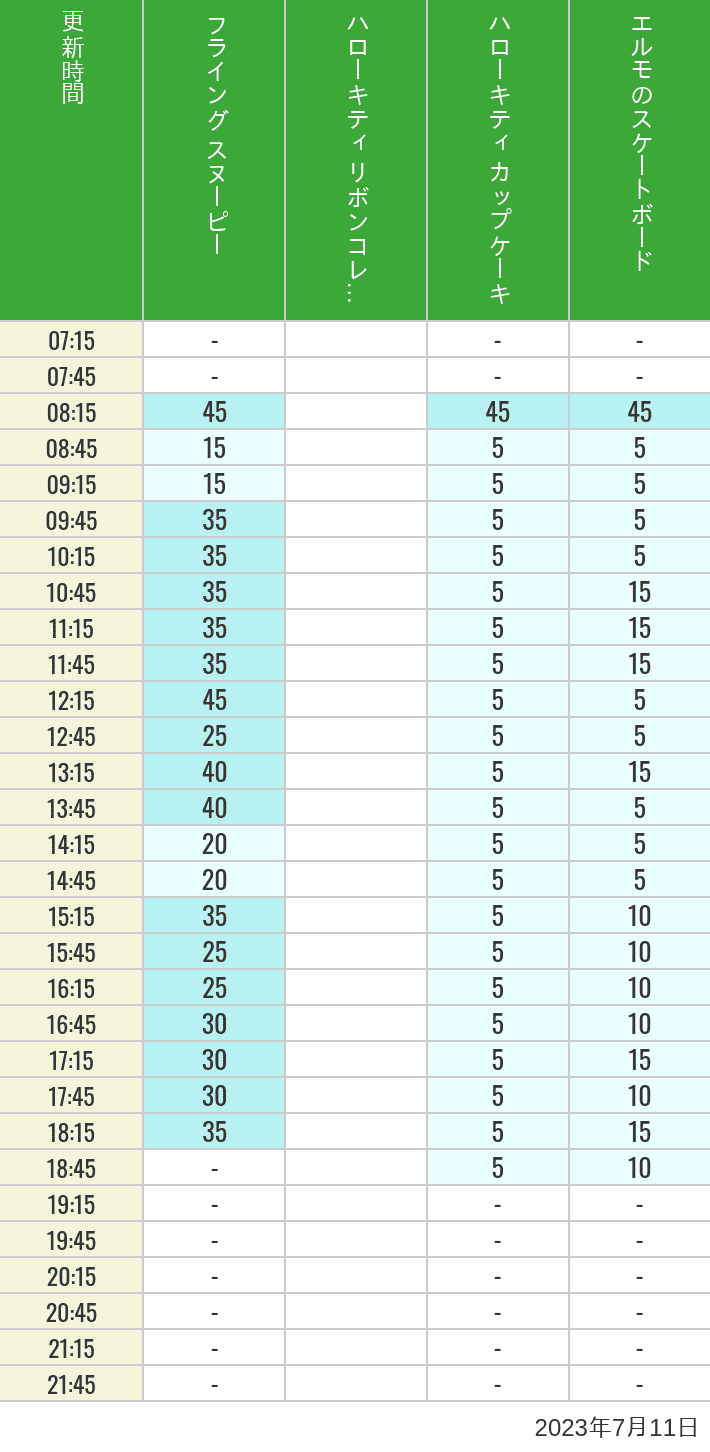 2023年7月11日（火）のフライングスヌピー スヌーピーレース キティリボン キティカップ エルモスケボーの待ち時間を7時から21時まで時間別に記録した表