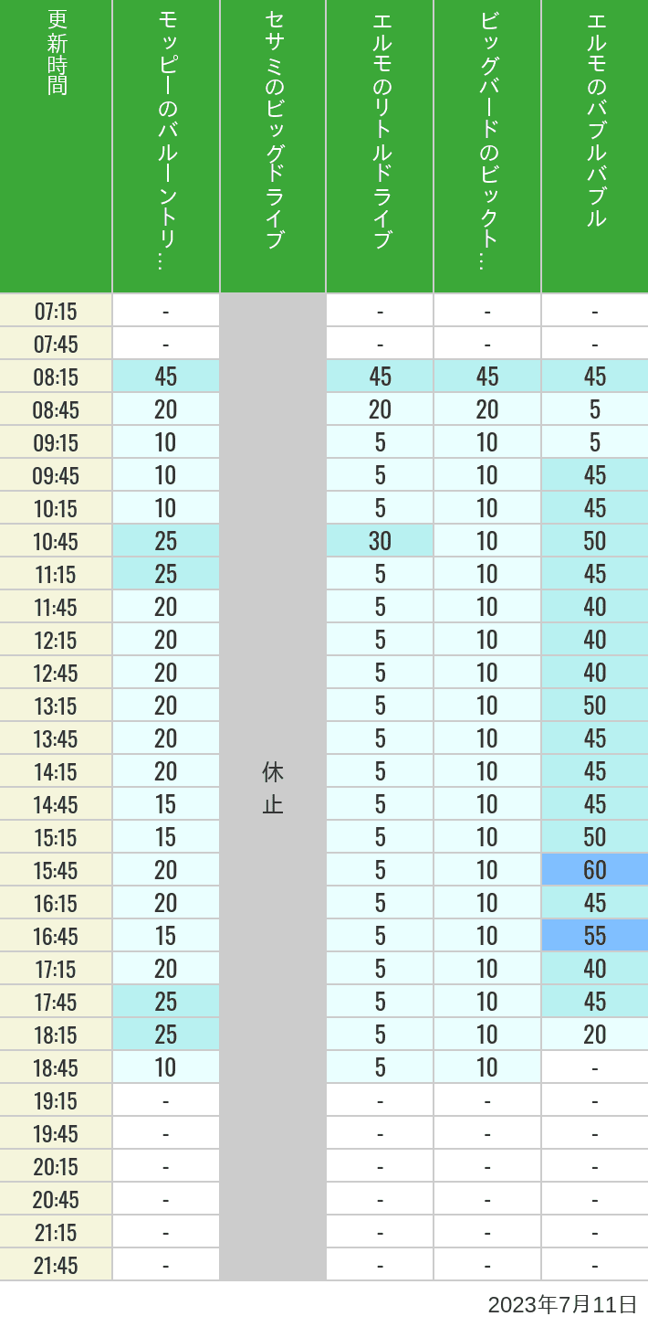 2023年7月11日（火）のバルーントリップ ビッグドライブ リトルドライブ ビックトップサーカス バブルバブルの待ち時間を7時から21時まで時間別に記録した表