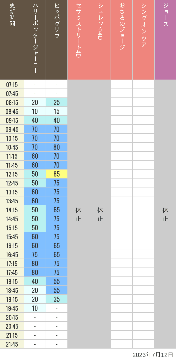 Table of wait times for Hippogriff, Sesame Street 4D, Shreks 4D,  Curious George, SING ON TOUR and JAWS on July 12, 2023, recorded by time from 7:00 am to 9:00 pm.